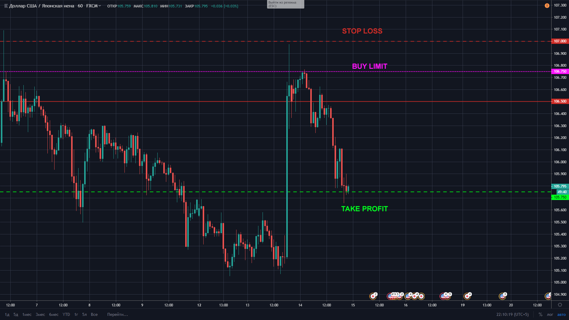 Стоп профит. Ордера stop loss и take profit. Stop loss take profit. Уровень тейк профита. Стопы в трейдинге.