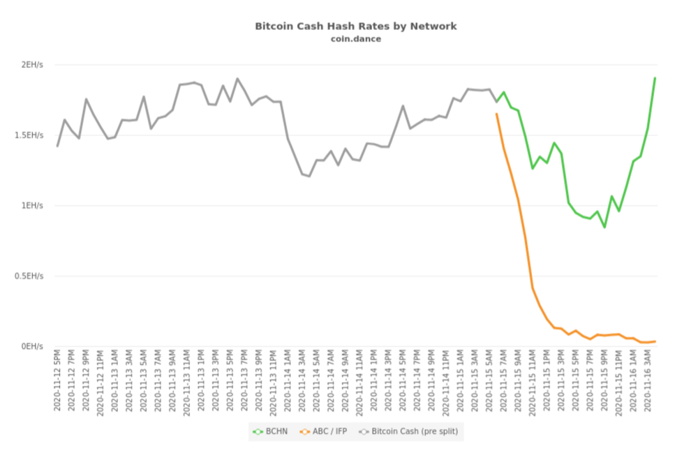 хэшрейт Bitcoin Cash