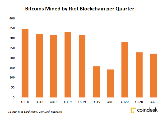 Riot Blockchain