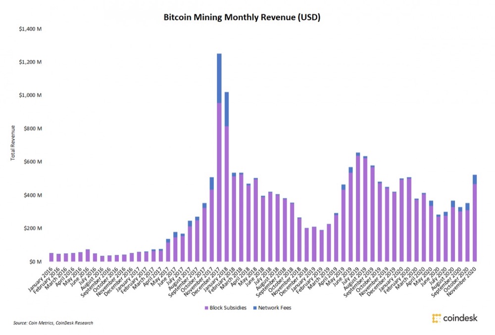 November CoinMetrics