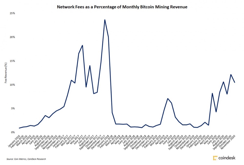 комиссии CoinMetrics