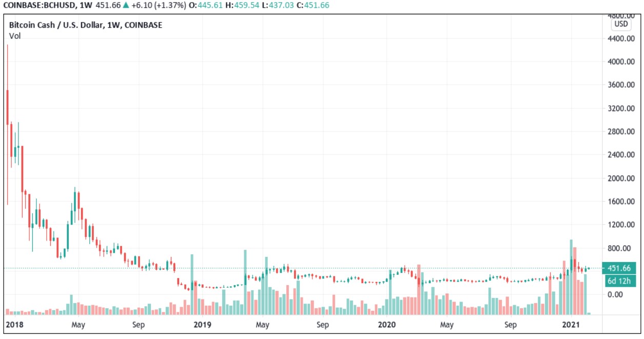 Bitcoin Cach вытеснен