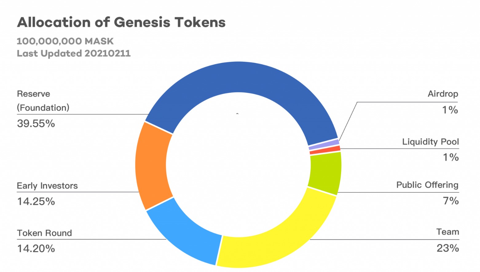 Genesis tokens